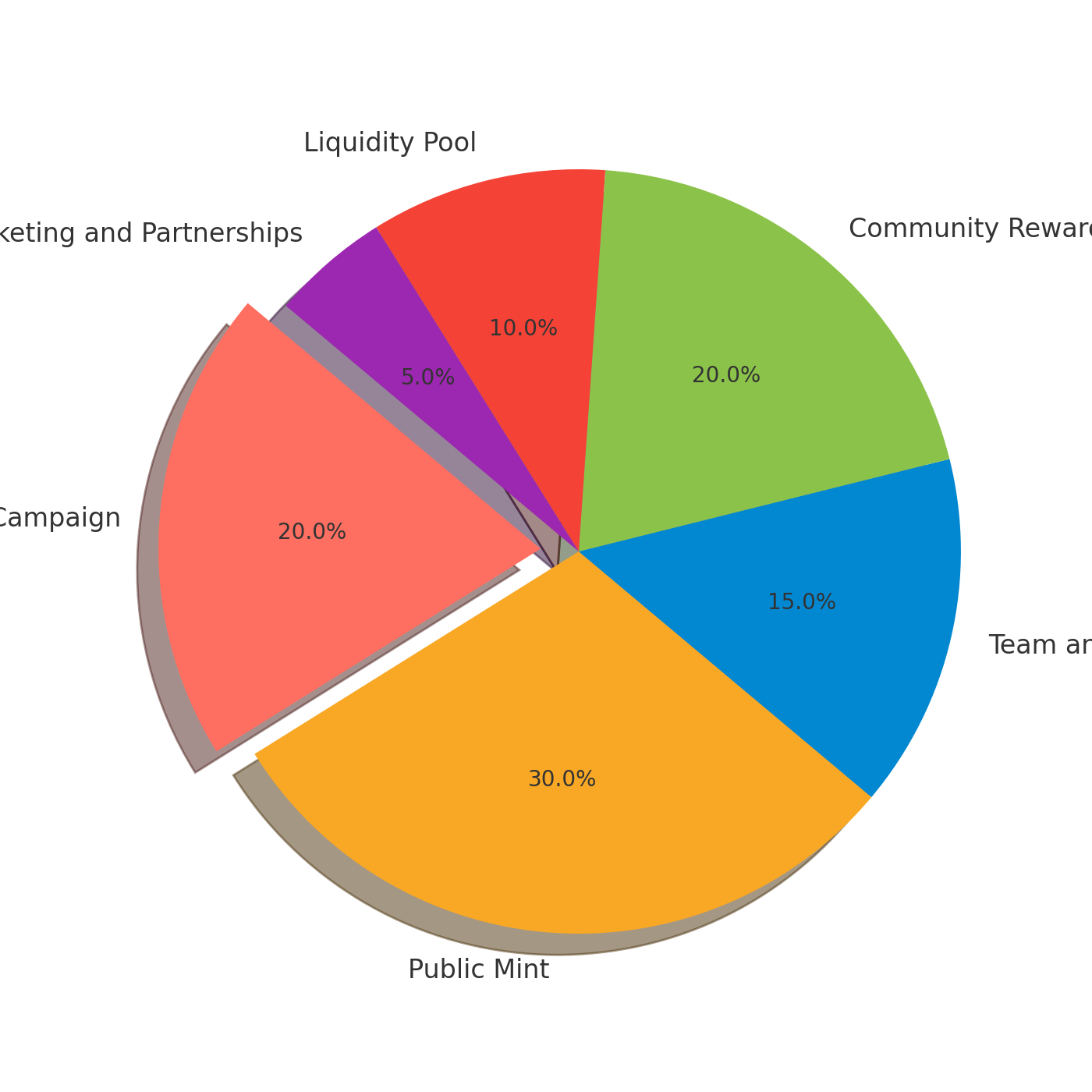 Tokenomics Pie Chart